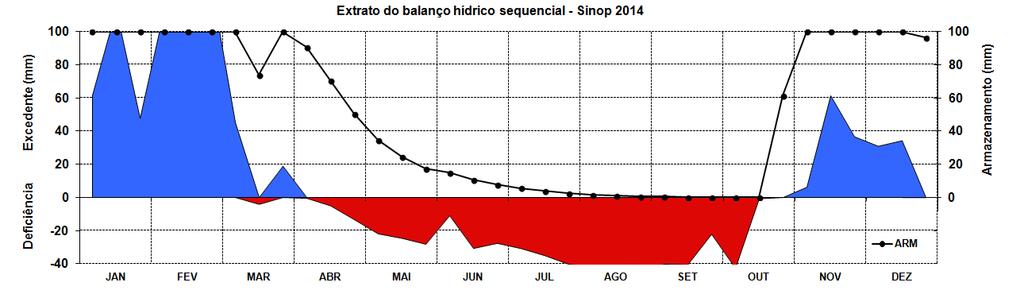 cada 10 dias, do ano de 2014 ao ano de 2017, até o primeiro decêndio de julho/2017 (Figura