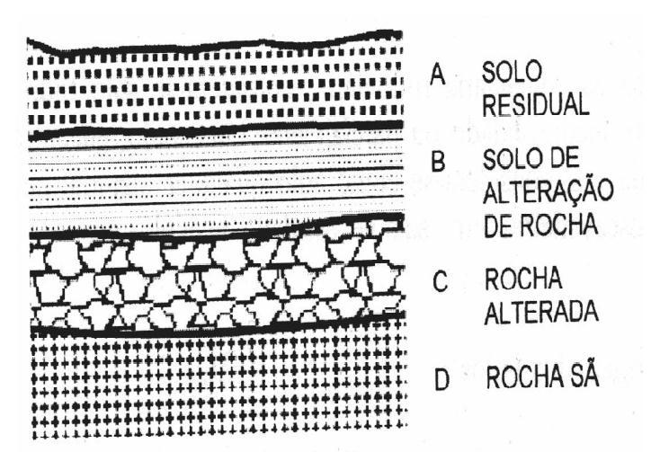 3 Origem dos solos Segundo (Vargas 1977) o solo tem sua origem imediata ou remota na decomposição das rochas pela ação das intempéries, fato que já lhe confere uma primeira possibilidade de
