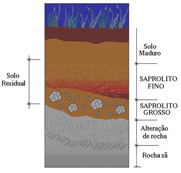 3 Origem dos solos Solo residual Os solos residuais são aqueles decorrentes da decomposição da própria rocha mãe, ou seja o local de origem