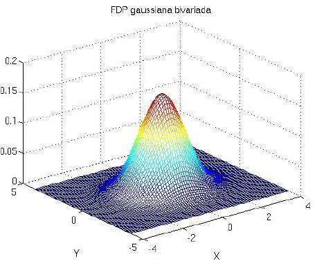 Funções Radiais Função de