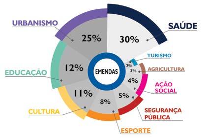 Emendas para 2017 Indicações SUGERE AO GOVERNADOR A IMPLANTAÇÃO DO PLANO DISTRITAL DE REFORMA AGRÁRIA.