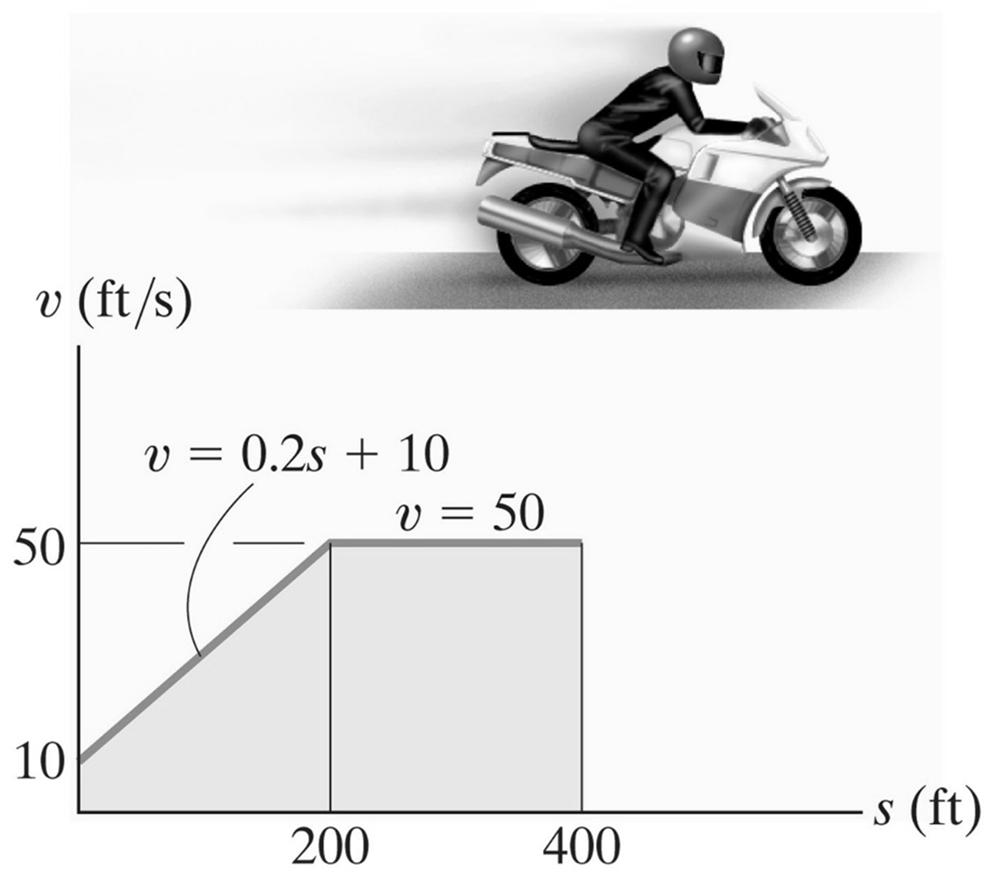 Cinemática retilínea: Movimento Irregular: Exemplo 8: O gráfico v-s descreve o movimento de uma motocicleta.