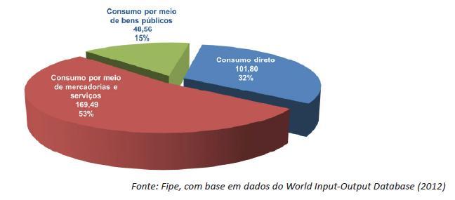 Consumo das famílias Consumo Indireto de Energia Elétrica pelas Famílias Brasileiras Para cada unidade de