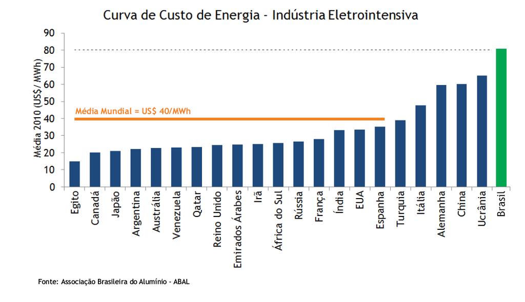 Decisões sobre energia Custo da Energia para a Indústria Eletrointensiva