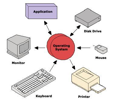 O que é um Sistema Operacional?