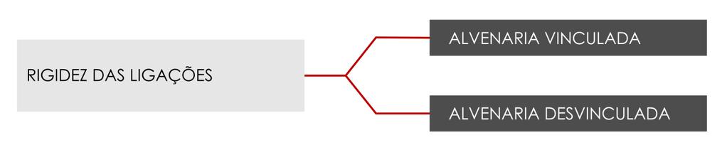 elementos não-estruturais. Para ambos os casos também há uma redução do número de interfaces quando comparados à alvenaria inserida no plano da estrutura.