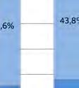 11,,8% 0, 0% Betão armado