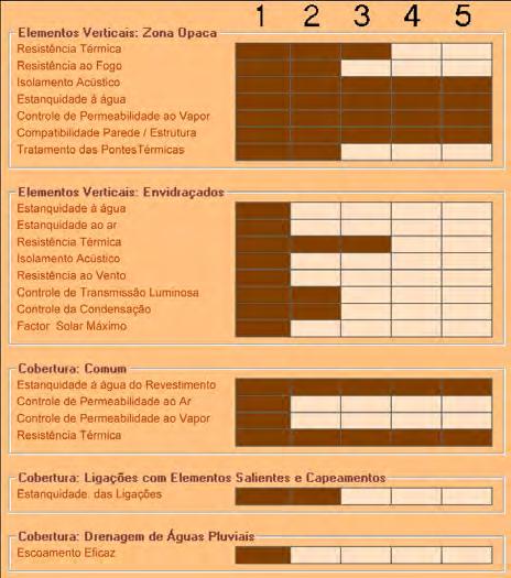 Métodos de avaliação do estado de conservação de edifícios desenvolvidos em Portugal Quadro 3.6 Requisitos aplicáveis aos elementos avaliados (Lanzinha et al.