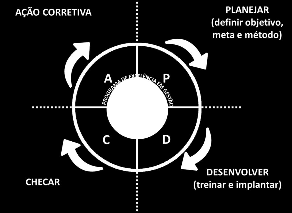 PDCA (PLAN, DO, CHECK e ACTION) b) Comprovação de treinamentos realizados: As empresas de serviços (Serviços Técnicos, Serviços Comerciais e PLPT) que possuírem Horas de Treinamentos da sua força de