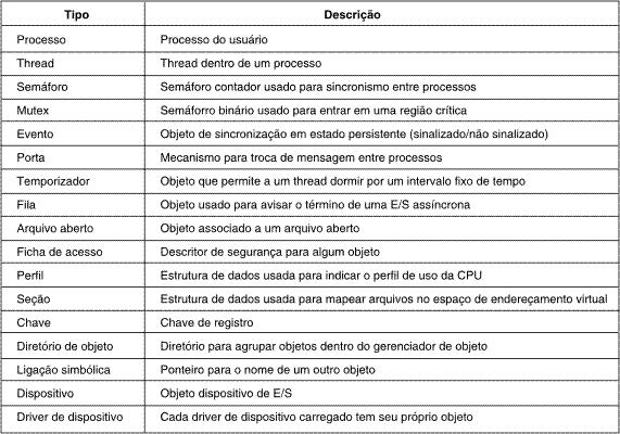 Implementação de Objetos (2) Alguns tipos comuns de