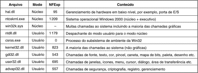 Subsistema de Ambientes (2) Alguns arquivos importantes do windows 2000 Modo em que executam Número de chamadas de funções