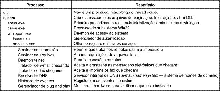 Iniciando o Windows 2000 Processos iniciam na fase de carga (boot) Aqueles acima da linha são