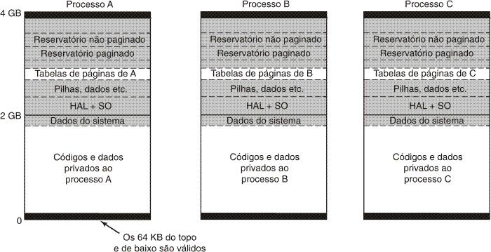 Conceitos Fundamentais (1) Esquema do espaço de endereçamento virtual para 3 processos de usuário