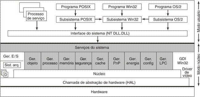 A Estrutura do Sistema Operacional Estrutura do Windows 2000 (bastante simplificada) Área