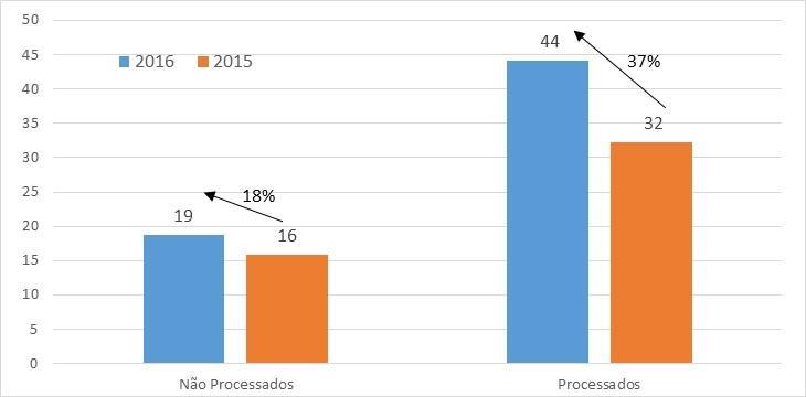 Melhora Superavit do primário primário, expansão em % do dos PIB restos a pagar (critério abaixo