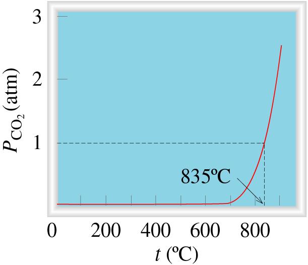 Temperatura e Reacções Químicas CaCO 3 (s) CaO (s) + CO 2 (g) H 0 = 177,8 kj Pressão de