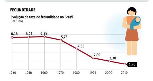 Fecundidade no Brasil, 1940 a 2010 2,1 = fecundidade ao nível