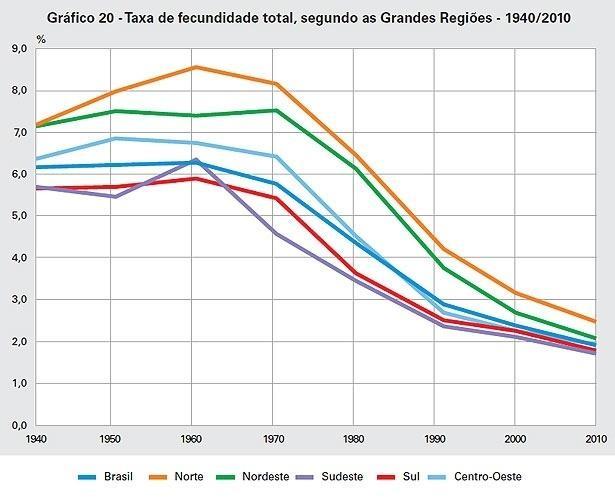Fecundidade nas regiões do Brasil 1940-2010
