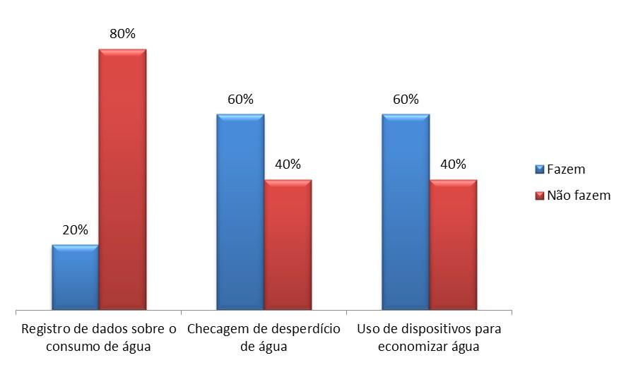 longo do ano, apenas 20% dos hotéis afirmam que fazem o registro de dados sobre o consumo de água no referido período (Figura 2).