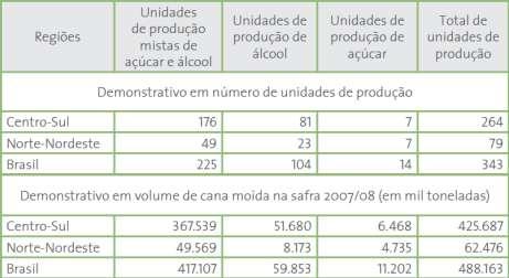 Perfil Sucroalcooleiro no Brasil 60 mil produtores independentes respondem por 25% da colheita e são fornecedores 343 usinas em operação no Brasil > cerca de 65% das unidades são de origem familiar