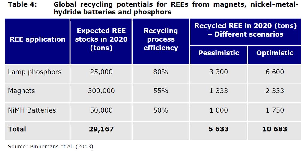 Cenários do potencial de reciclagem de