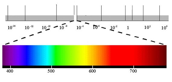 Espectro eletromagnético: Raios gama Raios X Raios UV Raios infravermelhos Radar FM