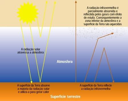 Figura 05 Esquema do efeito estufa na atmosfera.