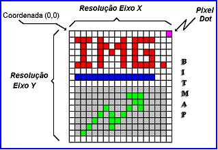 Imagem Conjunto de pontos denominados pixels; Pixels Dispostos na tela de um computador formando uma matriz; Mapa de bits Cada elemento da