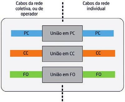 Esquema da rede colectiva, fonte Manual ITED 2ª Edição. Exemplo de um PTI, fonte Manual ITED 3ª Edição. 8. PONTO DE CONCENTRAÇÃO DE SERVIÇOS PCS (ITED3a) 9.