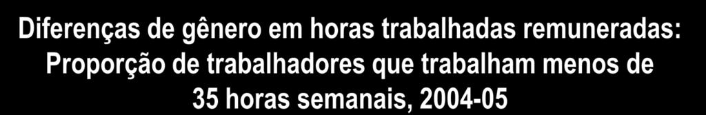 Diferenças de gênero em horas trabalhadas remuneradas: Proporção de trabalhadores que trabalham menos de 35 horas semanais, 2004-05 % de trabalhadores