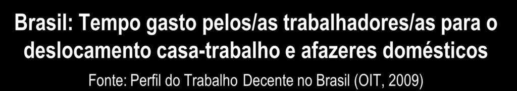 Brasil: Tempo gasto pelos/as trabalhadores/as para o deslocamento casa-trabalho e afazeres domésticos Fonte: Perfil do Trabalho Decente no Brasil (OIT, 2009) Número de horas (2007) Total Homens