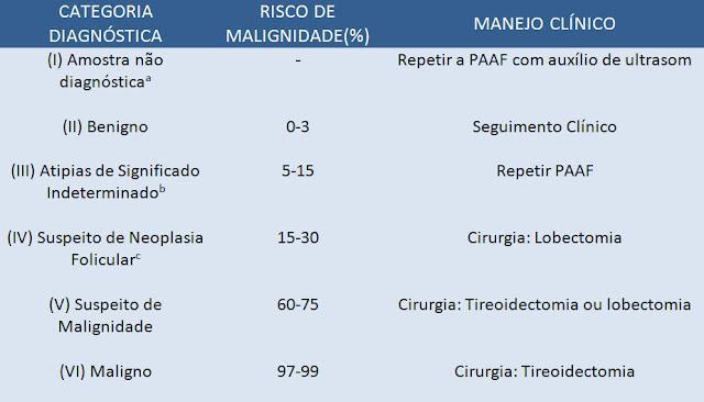 Os testes diagnósticos utilizados para comparação cito-histológica foram os de sensibilidade, especificidade, acurácia, valores preditivo positivo e negativo.