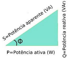 Dessa forma tem-se: Sendo que FP = cosφ. Figura 2: Triângulo de Potências.