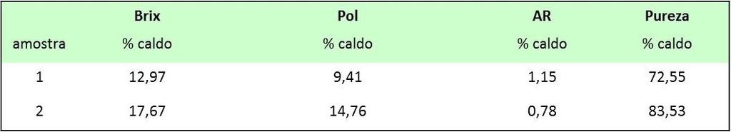 Brix % SAC+glicose dentro dos sólidos solúveis totais (Pol aparente) Brix + LAI (variáveis determinadas) AR%caldo