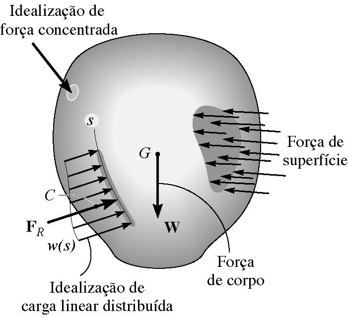 3 Equilíbrio de um corpo deformável Fig.