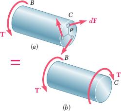 o momento de inércia polar para seções circulares J = π 2 c4 Para seções circulares vazadas J = π 2