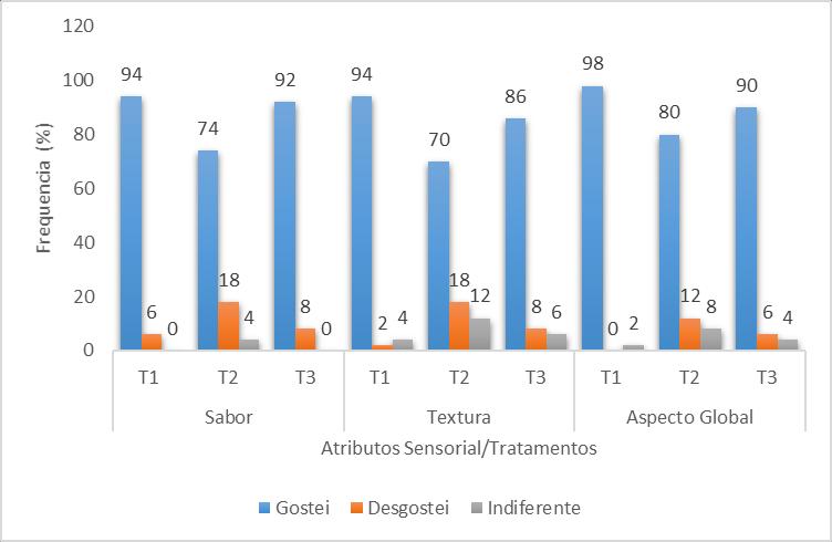 Tabela 1. Valores médios obtidos para os diferentes parâmetros sensoriais avaliados pelos provadores Queijo Petit Suisse obtido do leite pasteurizado em diferentes temperaturas.