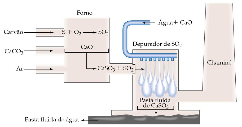 O SO 2 é normalmente removido do combustível (petróleo e carvão) da seguinte maneira: o calcário em pó se decompõe em CaO; o CaO reage com SO 2 para formar CaSO 3 em uma fornalha; o CaSO 3 e o