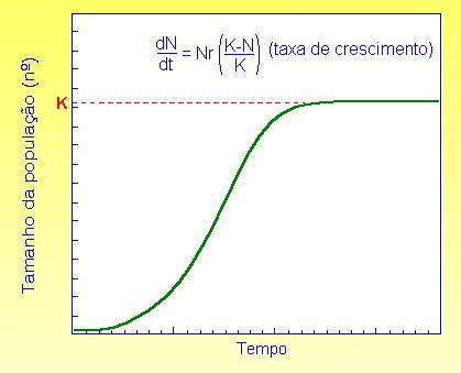 N K dn dt rn K N K Recurso ilimitado