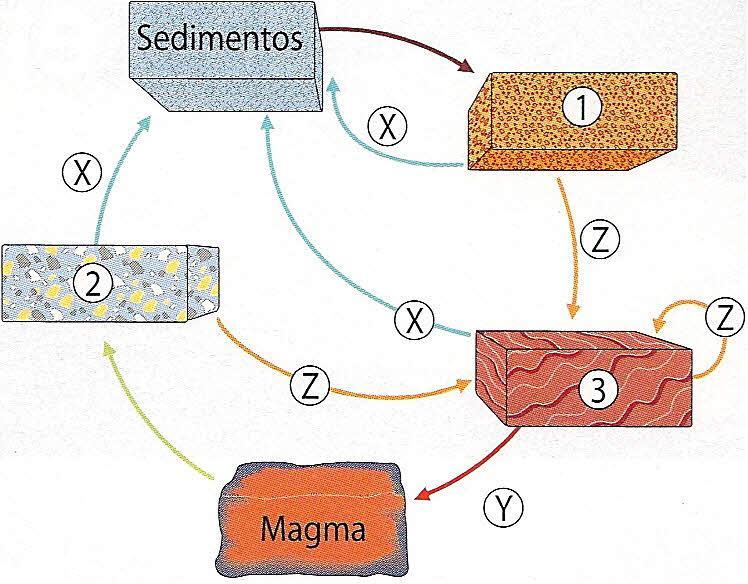 b) Indique a informação do texto que sugere que essas pressões tectónicas não foram suficientes para metamorfizar as rochas da Castanheira. 4.5.