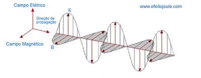 Ondas eletromagnéticas Raio X é radiação eletromagnética com comprimento de onda no intervalo de 10 11 a 10 8 m (0,1 a 100 Å), resultante