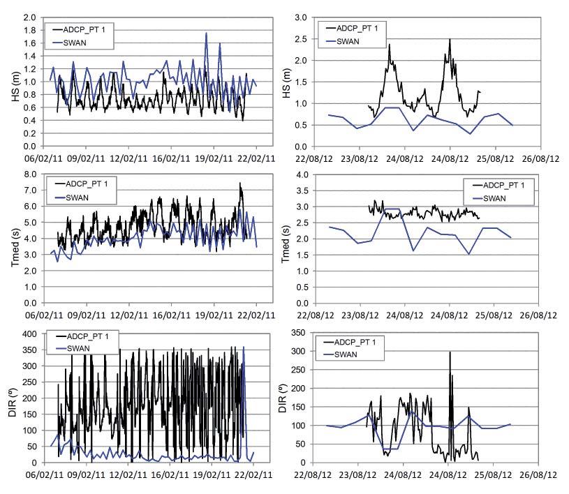 de Matos M. F. A. et al. Figura 4 - Comparação dos resultados simulados (SWAN) com as medições (ADCP) do PT 1. A) Período de 07 a 22 de fevereiro de 2011; B) Período de 23 a 25 de agosto de 2012.