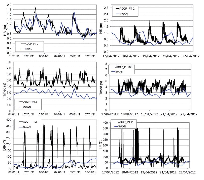 Interação entre Ondas Oceânicas e Fundo Marinho: Resultados na Plataforma Continental Setentrional Figura 5 - Comparação dos resultados simulados (SWAN) com as medições (ADCP) do PT 1.