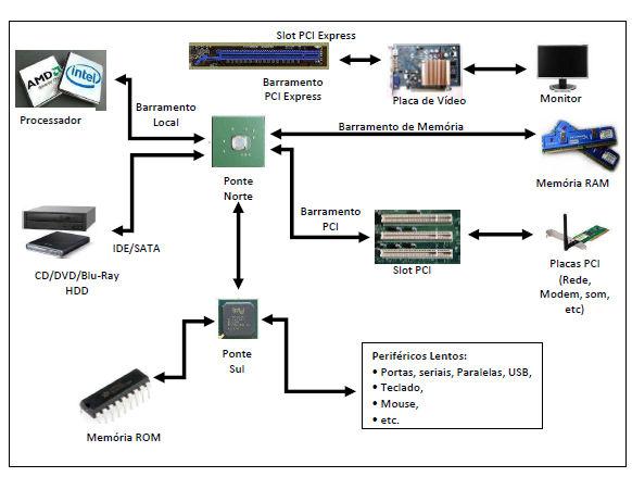 O Sistema Informático Componentes modernos Hardware é a parte física do computador, isto é, os componentes e equipamentos necessário para o funcionamento do sistema informático; Software são os