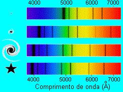 Desvios para vermelho: A maioria das galáxias apresentam desvios para vermelho em seu espectro, isso indica que elas estão se afastando de nós.