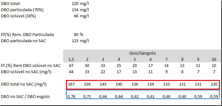 DBO esperada no SAC A simulação abaixo