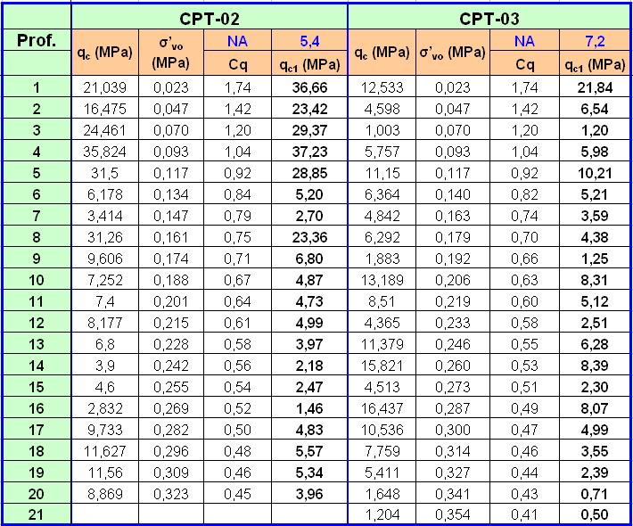 26 correspondente aos ensaios CPT, conforme indicado na Figura 5.4. Tabela 5.