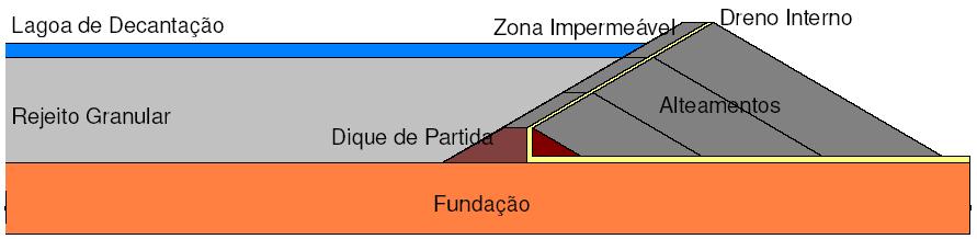 Em seguida, os rejeitos são dispostos hidraulicamente da crista da barragem, formando uma praia de rejeitos que se torna a fundação dos próximos alteamentos para cada etapa (Figura 3.3 superior).