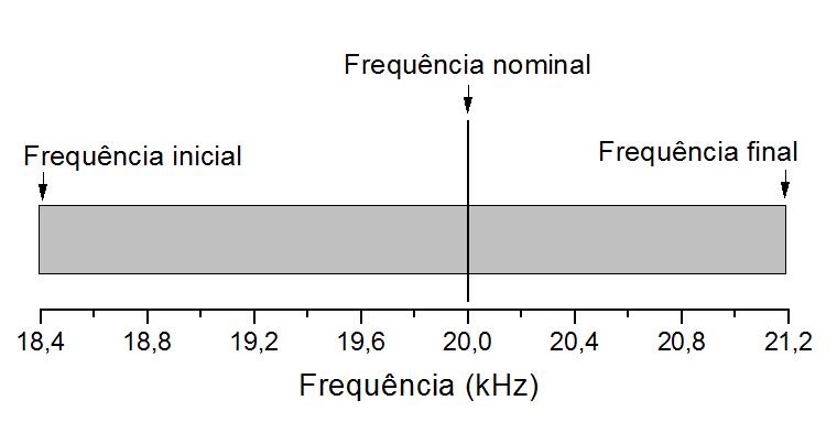 de frequência com as respectivas frequências iniciais e finais e um exemplo detalhado da faixa de 20 khz. Tabela das faixas de frequência.
