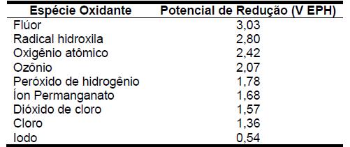 9 Para suprir essa demanda de tratamento surgiram os Processos Oxidativos Avançados (POA) tendo como base a geração do radical hidroxila ( OH), sendo um dos oxidantes mais fortes já estudados (Tabela